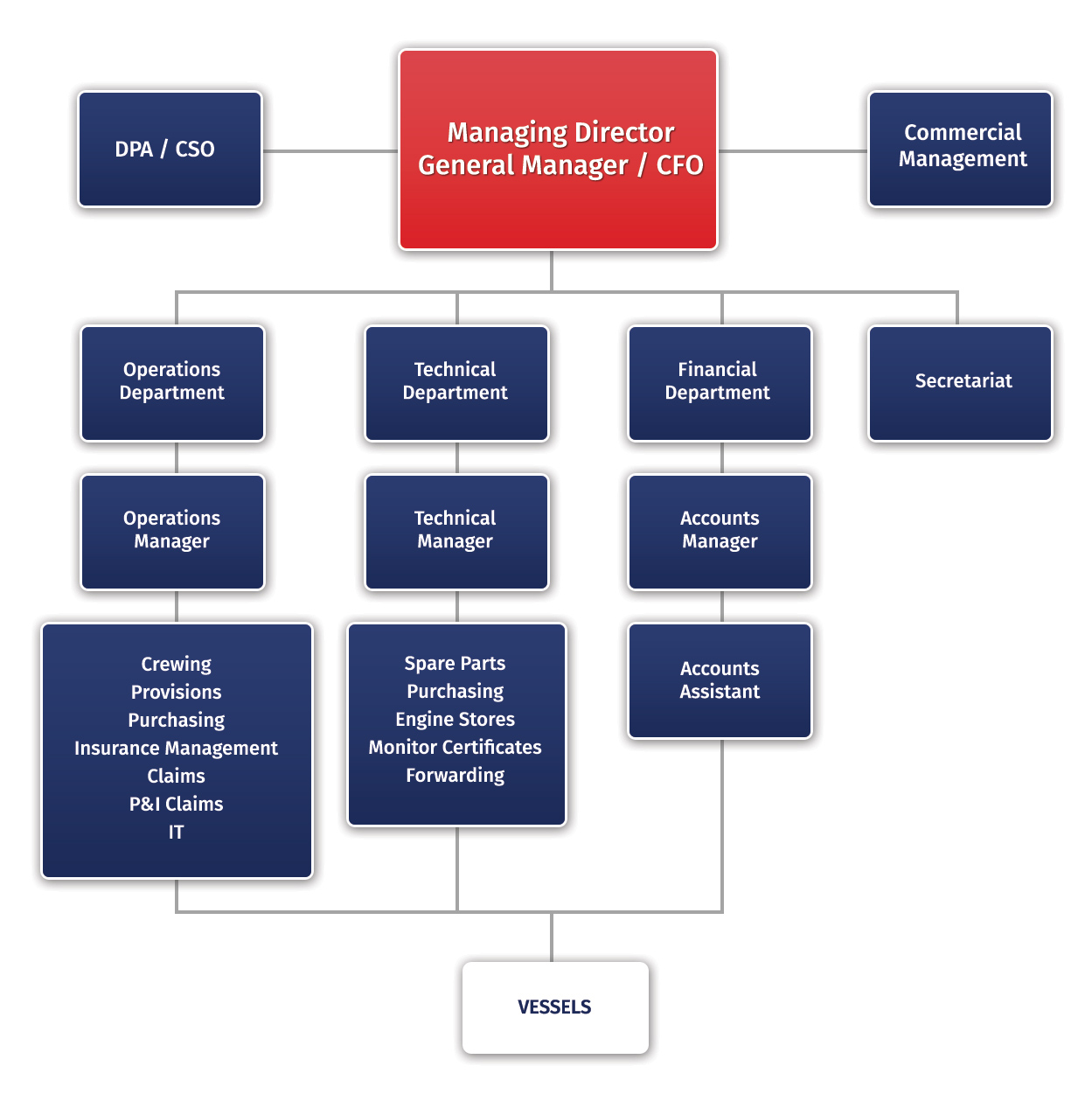 organisational chart